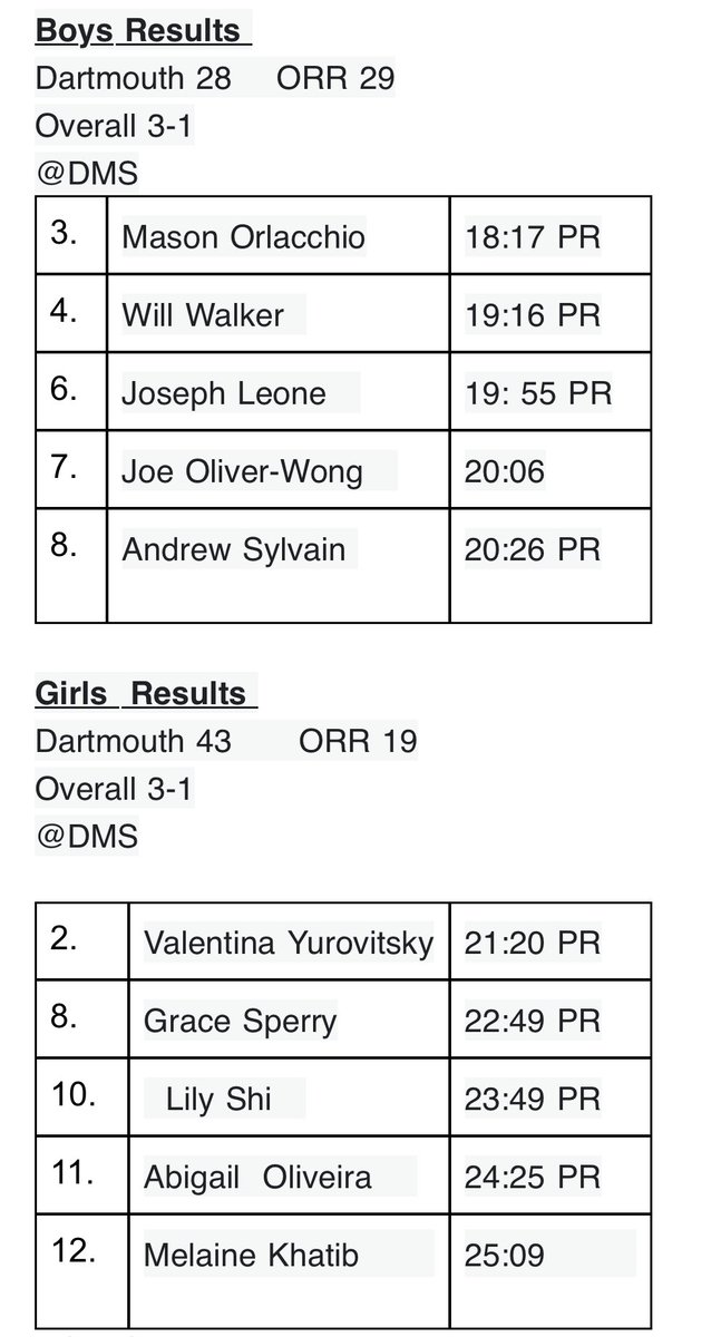 BOYS &amp; GIRLS X-COUNTRY 🏃 🏃🏻‍♀️ 

*Low score wins*

<a href="/SC_Varsity/">SouthCoast Varsity</a> 
<a href="/BostonHeraldHS/">Danny Ventura</a> 
<a href="/GlobeSchools/">Boston Globe Schools</a>