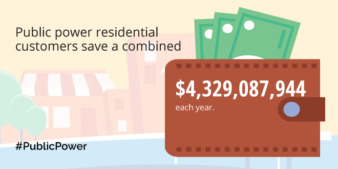 publicpowerorg's tweet image. Next week is #PublicPowerWeek — a time to celebrate being #CommunityPowered! 💡  Across the country, public power residential customers collectively save $4.3 billion every year. That’s the impact of 2,000 local utilities working toward one goal: building strong communities.