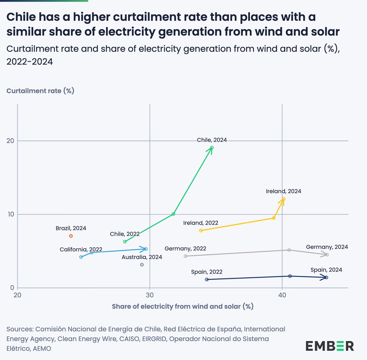 🇨🇱 #Chile is already a global leader in renewables, generating a THIRD of its power from solar and wind.

However, nearly 19% of the country’s renewable power was curtailed in 2024.

#XSemanaDeLaEnergía <a href="/OLADEORG/">OLADE</a>