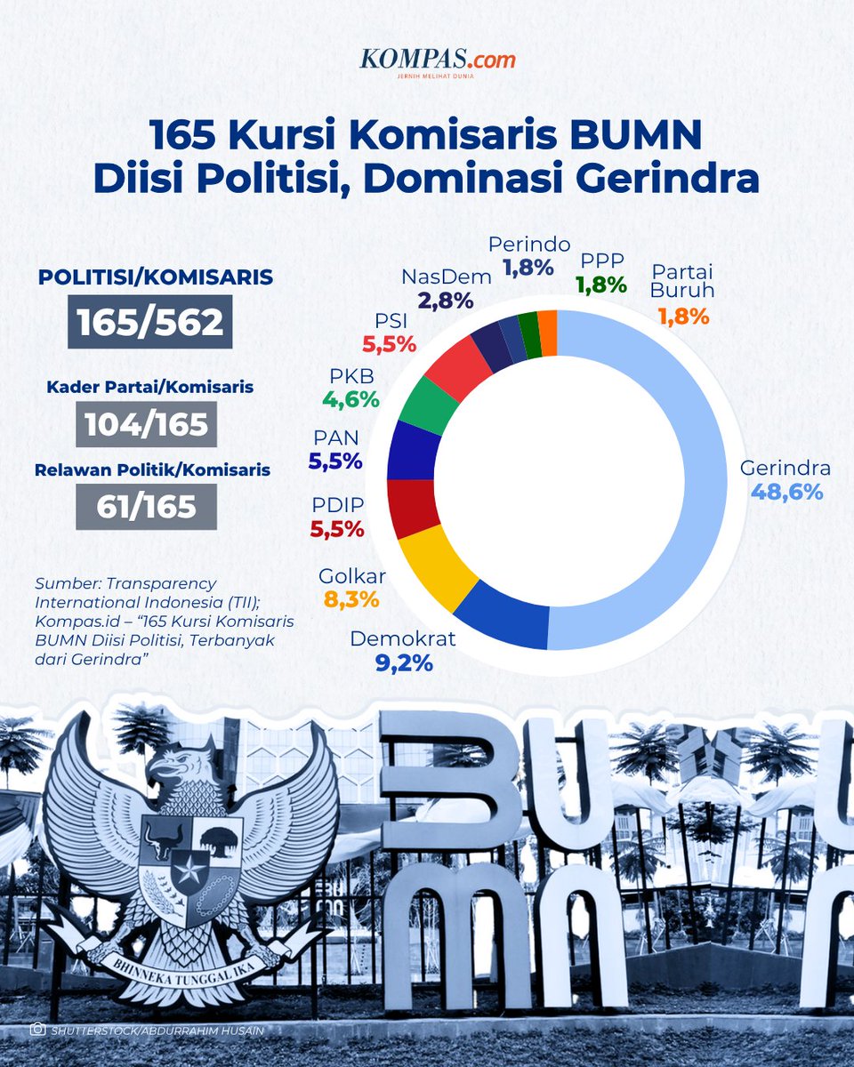 Sebanyak 165 dari total 562 posisi komisaris BUMN diisi oleh politisi. Dari jumlah tersebut, 104 orang merupakan kader partai dan 61 orang lainnya relawan politik. 

Dari 104 kader partai, Gerindra mendominasi dengan 48,6 persen, disusul Demokrat (9,2 persen), Golkar (8,3