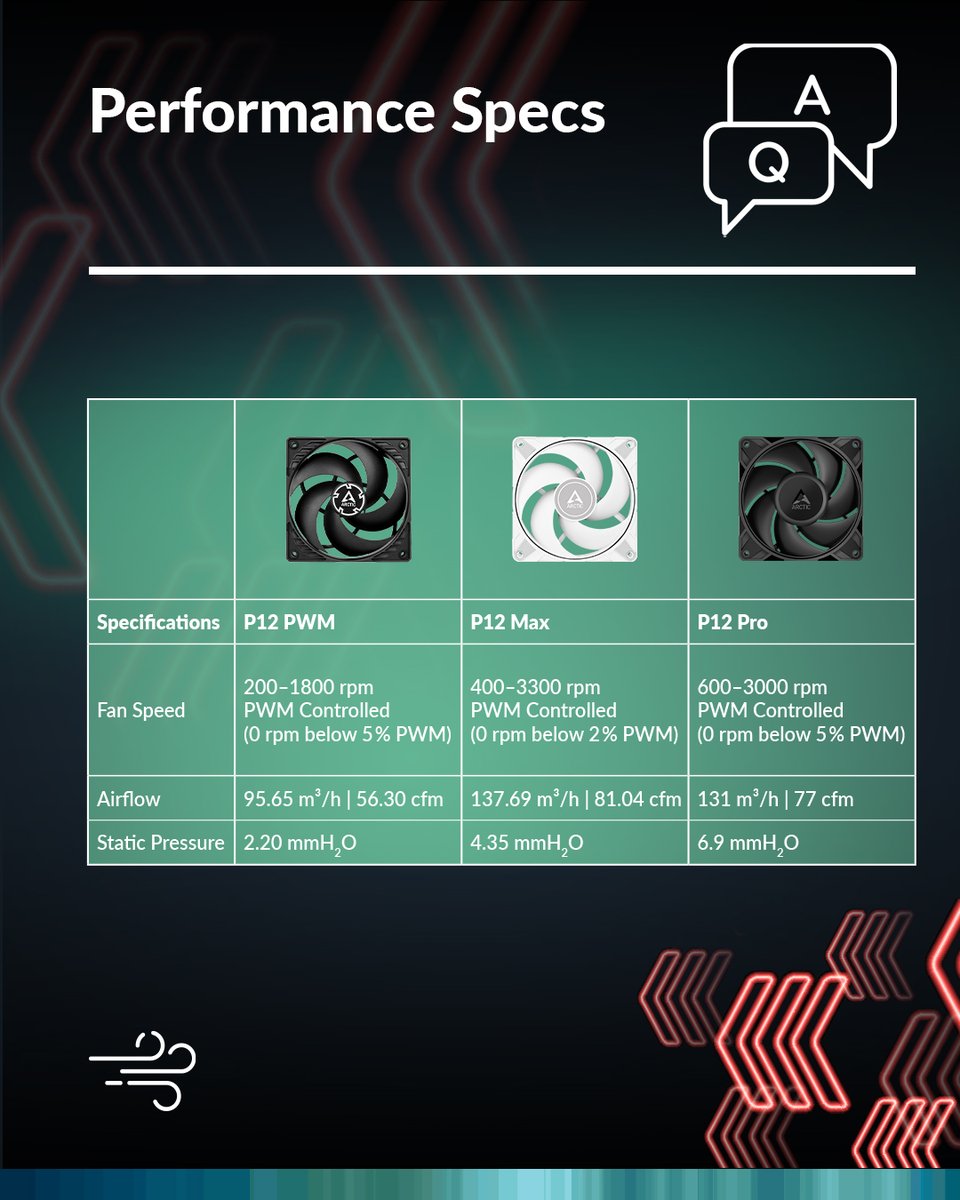 ARCTIChannel's tweet image. We’ve received many questions about the differences between the P12 PWM, P12 MAX, and the new P12 Pro.

We’ve broken it down for you - check out the graphics to see how they compare. 🔍

#ARCTIC #ARCTICool #cooledbyARCTIC #coolerthanever #thecoolerway #computer #hardware #tech