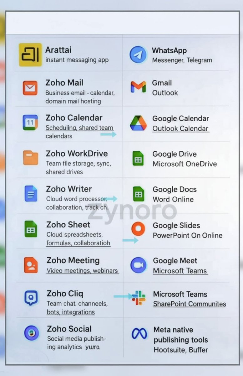 Pravinkks's tweet image. Hi @ZohoCares, pricing is a major barrier to entry for many users in India. If Zoho wants to truly &apos;cover our nation,&apos; it needs to re-evaluate its pricing model and offer a more generous trial. What do you think? #Zoho #Pricing  #India #ZohoForIndians