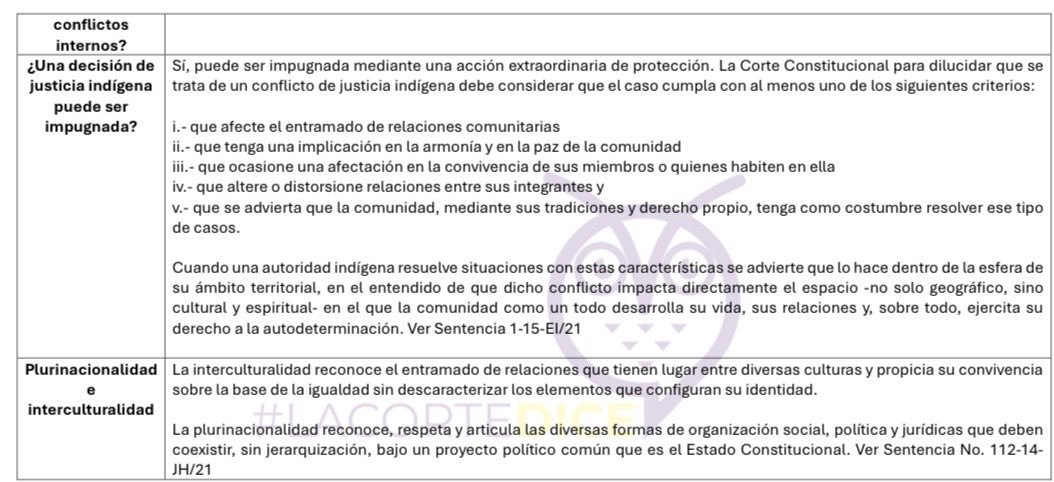 🔵Sobre la justicia indígena 

🔹¿Qué es?

🔹¿Qué se entiende por territorio indígena?

🔹¿Cómo saber si un conflicto debe ser resuelto por la justicia indígena?

🔹¿Qué significa que las autoridades indígenas ejercen funciones jurisdiccionales dentro de su ámbito territorial