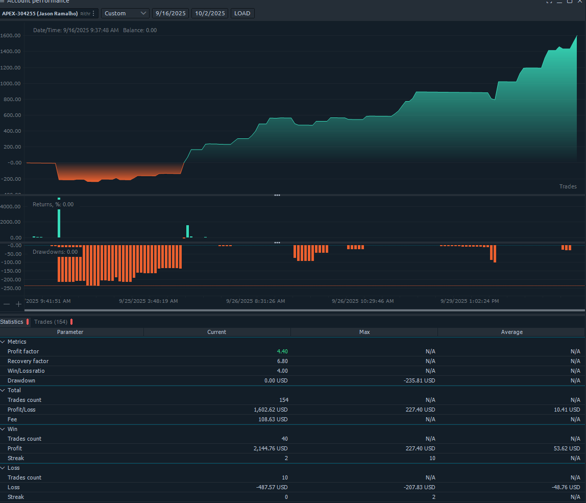 Mainlinetrades's tweet photo. Up $1600 x 6 accounts over the last 15 days. That's $9600 .... dam .... ;) Every trade was done live on stream can be seen over on YouTube. Having a problem trading? Come on by. @Mainlinetrades everywhere. https://t.co/BxafjwlYYU