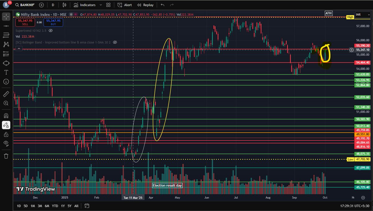 OBacktesting's tweet image. #BlackSwan
I faced two black swans in March and April 2025, don't want more, so I'll cut heavy short positions, roll over to higher strikes, or wait for confirmation of further movement (marked in ellipse).