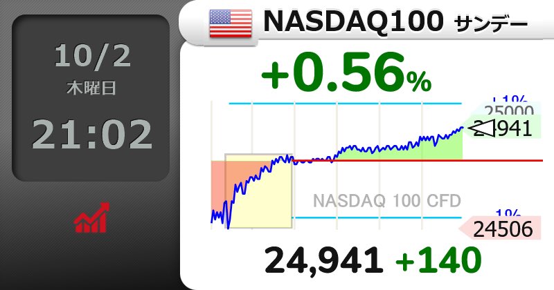 onedotzerogram's tweet photo. これじゃ日本も下がるわけないよな
【🇺🇸NASDAQ100 サンデー】+0.56％
24,941 （+140） https://t.co/9d2Tl2ohCJ