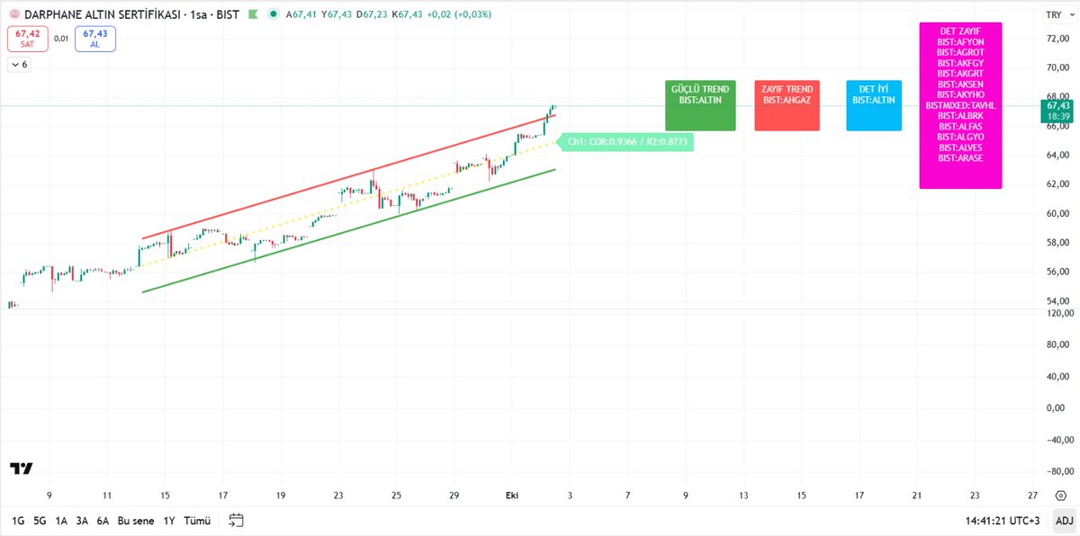kmlbysl12's tweet image. drive.google.com/file/d/1hM2FE5…
#Regresyon (#Regression) Kanalı
Trend takip için guzel bir indikatör aşağıdaki aciklamalar daki ilgili alanlara tarama ekledim.
Güle güle kullanın.