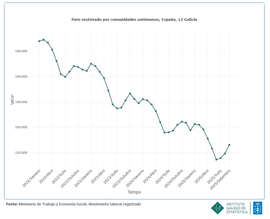 En setembro de 2025, o número de parados rexistrados en #Galicia foi de 113.085, un 6,5% menos que en setembro de 2024 #SEPE
ige.gal/igebdt/selecto…