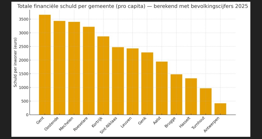 NickM (@nickmeijers1) on Twitter photo <a href="/zegerdebyser/">zeger debyser</a> Ik kan het wel niet nalaten om (met de hulp van chatGpt) toch ook even een pro capita vergelijking te maken.
Lijkt me zelfs nalatig van je te noemen om dit niet te doen? <a href="/zegerdebyser/">zeger debyser</a> Ik kan het wel niet nalaten om (met de hulp van chatGpt) toch ook even een pro capita vergelijking te maken.
Lijkt me zelfs nalatig van je te noemen om dit niet te doen?