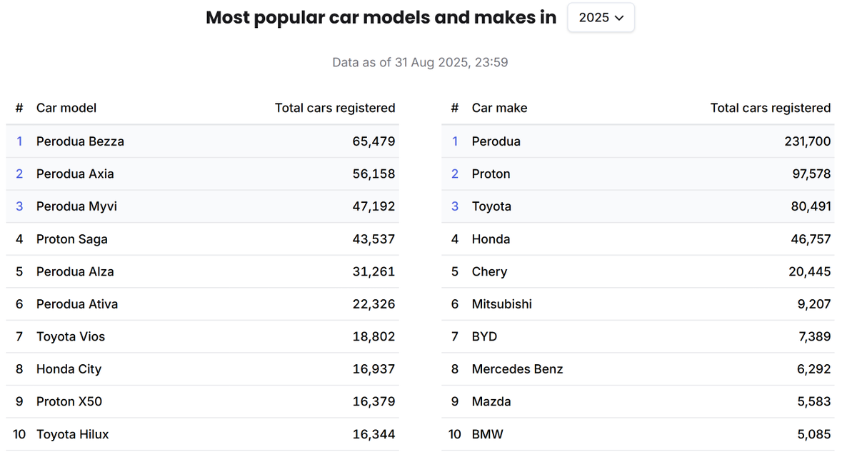TheFuturizts's tweet photo. Monthly Instalments for Top 10 Cars in Malaysia:

• Bezza: RM570
• Axia: RM519
• Myvi: RM712
• Saga: RM503
• Alza: RM882
• Ativa: RM872
• Toyota Vios: RM1175
• Honda City: RM1,161
• Proton X50: RM1,112
• Toyota Hilux: RM1,360

^ 3% interest rate, 10% downpayment, standard model, and automatic transmission.