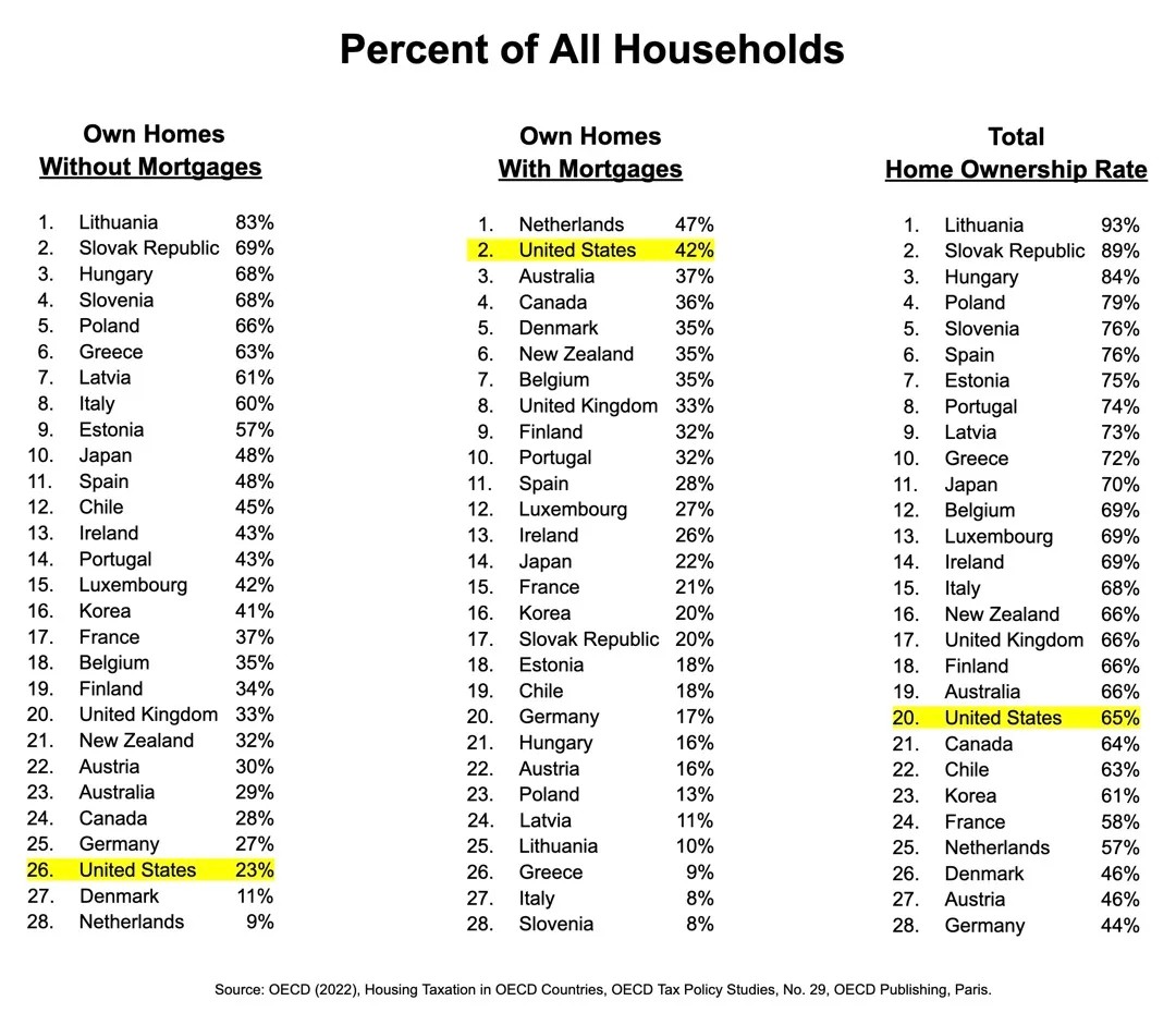 U.S. housing policy is designed to maximize mortgage ownership, not home ownership.