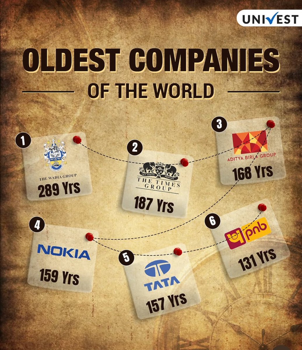 Oldest Companies of the world
#Companyhistory