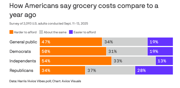 McPhersonHall's tweet image. #FinstadFlashback "fighting to lower the cost of  living"

Will @RepFinstad claim #MissionAccomplished as multi-millionaires like @BradFinstad, thanks to the #TaxCuts in the #BigBeautifulBill, have made 28% of #Republicans grocery bills less painful ?

youtu.be/jsU_A-hfyqk?si…