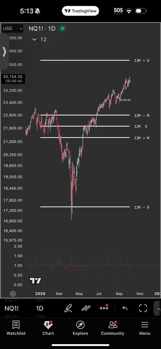 ItsAAlgo's tweet image. Daily down close candles targeting that StatMap 12M +Distribution. 
K bye 👋