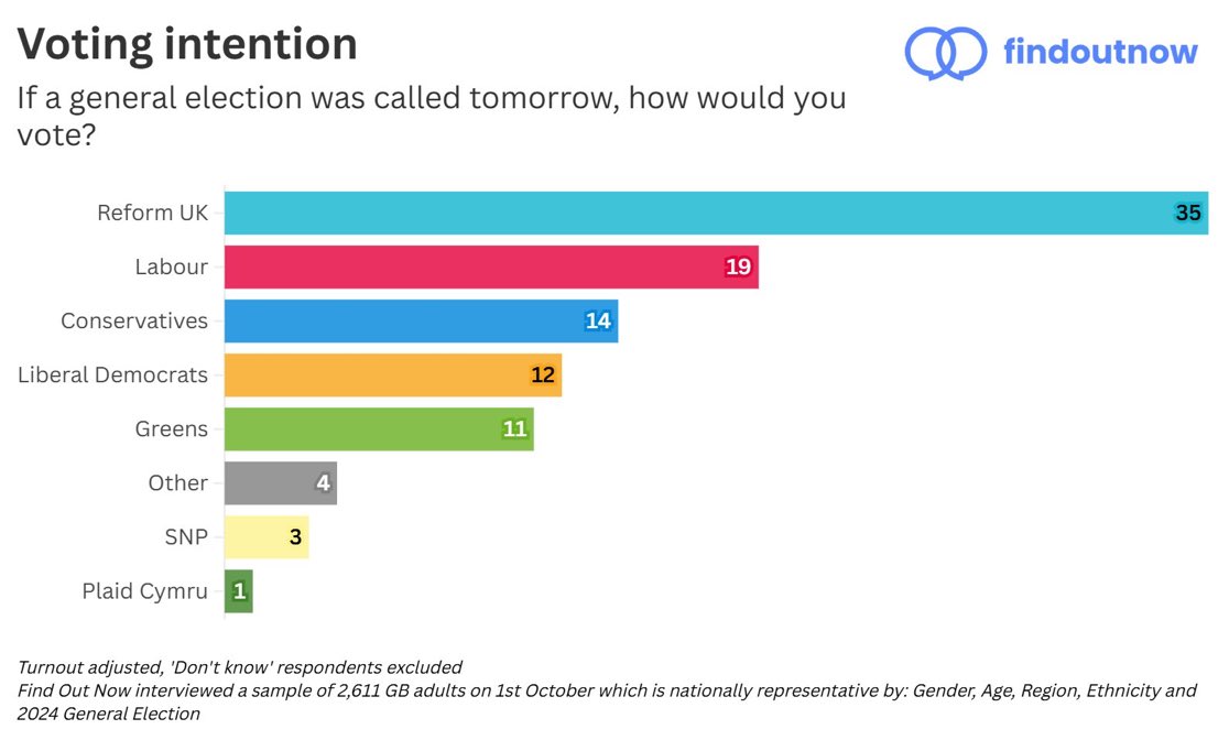 ReformDaily_'s tweet image. 📊 Voting intention:

🩵 Reform UK: 35% (+2) 🚀
🔴 Labour: 19% (+2)
🔵 Conservatives: 14% (-)
🟠 Lib Dems: 12% (-4)
🟢 Greens: 11% (-1)

Changes vs 24th Sept [Find Out Now] 

#ReformUK #Polling #UKPolitics