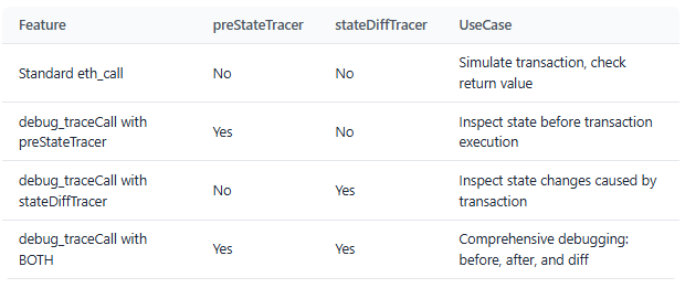 → Extend eth_call Support for preStateTracer and stateDiffTracer with debug_traceCall

* Expansion of Advanced Debugging Capabilities

The purpose of this update is to increase the debugging and testing capabilities for developers on @Monad. This helps developers deeply