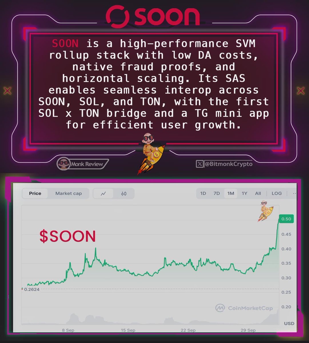 BitmonkCrypto's tweet image. SOON is redefining Solana’s L2 game with rapid innovation, high-performance trading tools, and a community-first approach. Here’s a quick roundup of their latest moves.

➟ Airdrop claims are officially closed as of Sept 30. Hope you didn’t miss it.
➟ Wrapped up September with…