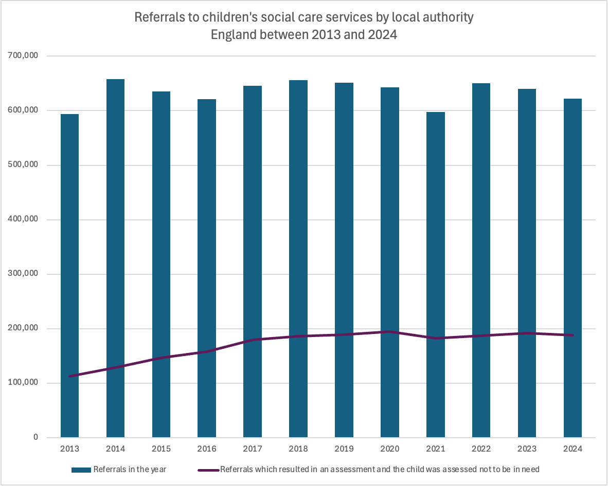 jneill's tweet photo. @annelongfield @covidinquiryuk Anne, why do you misrepresent child mental health referrals, social care referrals and serious incident reviews?

In reality MH referrals are in line with pre-pandemic trends. No lockdown impact. Similarly no significant lockdown impact on care referrals or serious incidents :1/2 https://t.co/3NGUNfDDL4