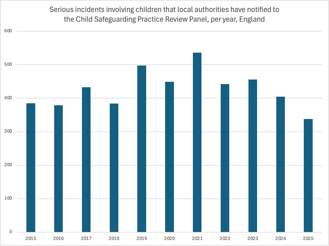 jneill's tweet photo. @annelongfield @covidinquiryuk Anne, why do you misrepresent child mental health referrals, social care referrals and serious incident reviews?

In reality MH referrals are in line with pre-pandemic trends. No lockdown impact. Similarly no significant lockdown impact on care referrals or serious incidents :1/2 https://t.co/3NGUNfDDL4