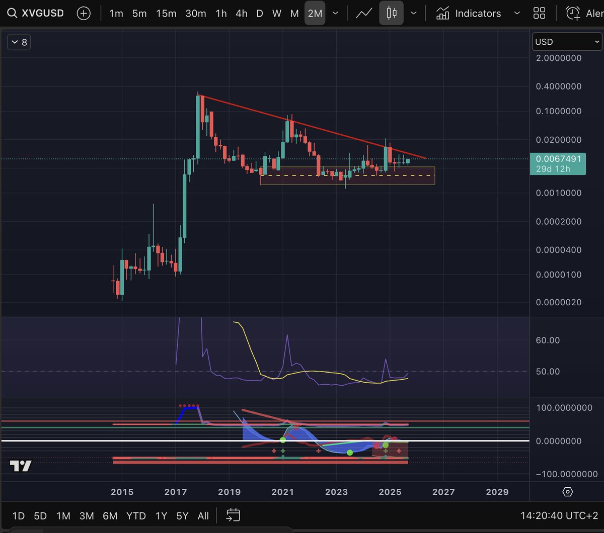 Just found this chart of $XVG #XVG it's been bullishly accumulating for ONE FUCKING YEAR.... this pump gonna be insane... 

Nobody is talking about this dinosaur coin...