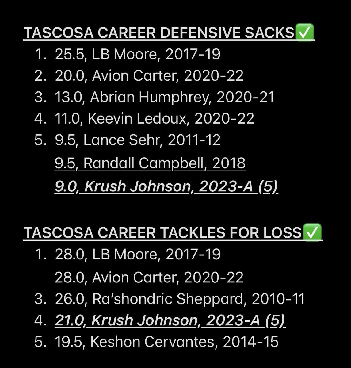 With a tackle for loss (TFL) against Lubbock Coronado, Krush Johnson has 21 TFL’s for his career at Tascosa, good for 4th place. Johnson has 9 sacks, just outside the Tascosa football top 5.