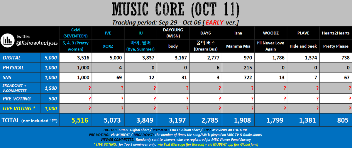 KshowAnalysis1's tweet photo. 💙 [early] 251011 - MUSIC CORE

#CxM (S.Coups x Mingyu of SEVENTEEN): Download the song & bgm more to raise Digital score; Try to win Pre-voting.

#IVE / #IU / #DAYOUNG / ...: Mass stream MV; Must win Pre-voting; Keep streaming the song.