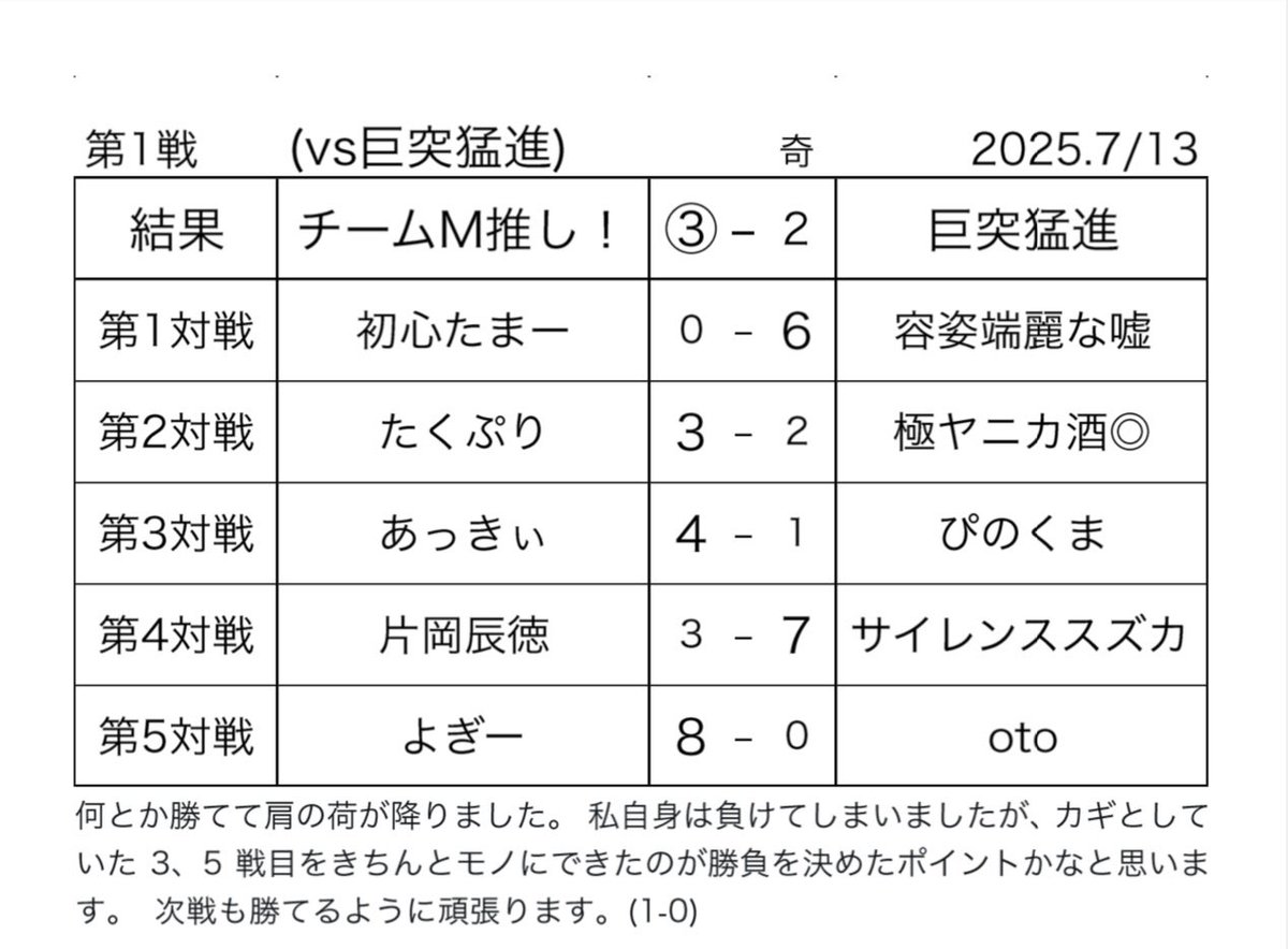 7/13(日)に行われました、クラン戦初戦vs巨突猛進(<a href="/Kyototumosin/">巨突猛進【プロスピクラン】</a>)は

チームM推し！③-2巨突猛進

で、勝利しました。

(1-0)