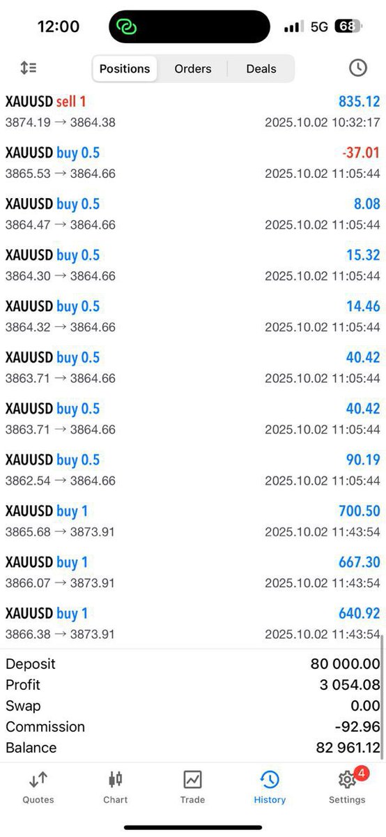 SegenixC52502's tweet image. “10K FTMO progress update 🔥👍 Steadily moving forward to the next milestone!”

#FinancialFreedom #MarketMinds #ProfitPotential #RiskManagement, #TradingChallenge #PropFirm #ForexTrading #ChallengeAccepted #TraderLife #InvestSmart #MarketAnalysis #ProfitGoals #FinancialFreedom