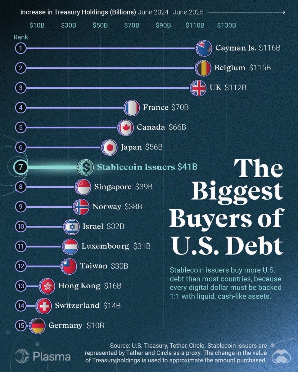 いまや米国債市場でステーブルコイン発行体の存在感は圧倒的だ。年間約410億ドルを購入し大口保有者となった。デジタルドルを裏付けるため、安全資産の米国債を選好する構造は金融の新潮流を象徴している。国家に代わる新たなプレイヤーが、世界の資本構造を塗り替えつつ  ...
