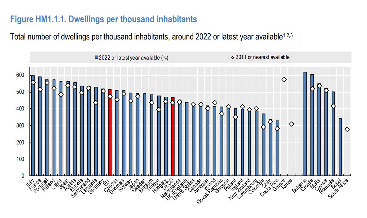 España es el sexto país que más viviendas por habitante tiene de todos los países de la OCDE. 

El problema no es que no haya viviendas, el problema es que las acaparan los grandes fondos de inversión para hacer negocio.

No hay que construir; hay que repartir.