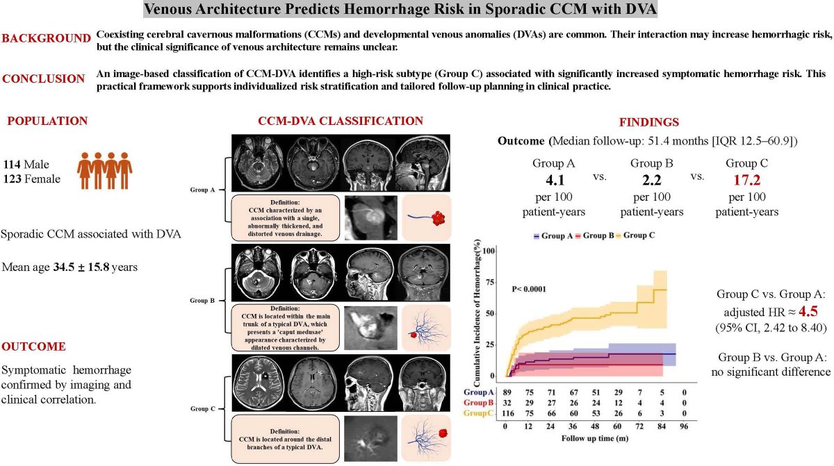 StrokeAHA_ASA's tweet photo. #STROKE: Patients with cerebral cavernous malformation + developmental venous anomaly subtype Group C face a much higher risk of symptomatic hemorrhage than other subtypes. @LimaNeuro #AHAJournals https://t.co/L5DA5QYAVn https://t.co/JE3zH7Nflw