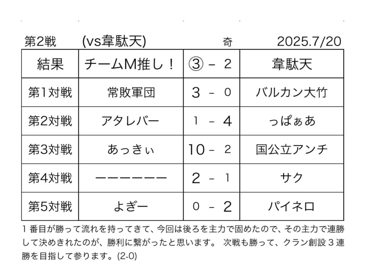 7/20(日)に行われました、クラン戦2戦目vs韋駄天(<a href="/kuranidaten/">プロスピクラン†韋駄天†</a>)は

チームM推し！③-2韋駄天

で、勝利しました。

対戦ありがとうございました！

また機会がありましたらよろしくお願いいたします！

(2-0)