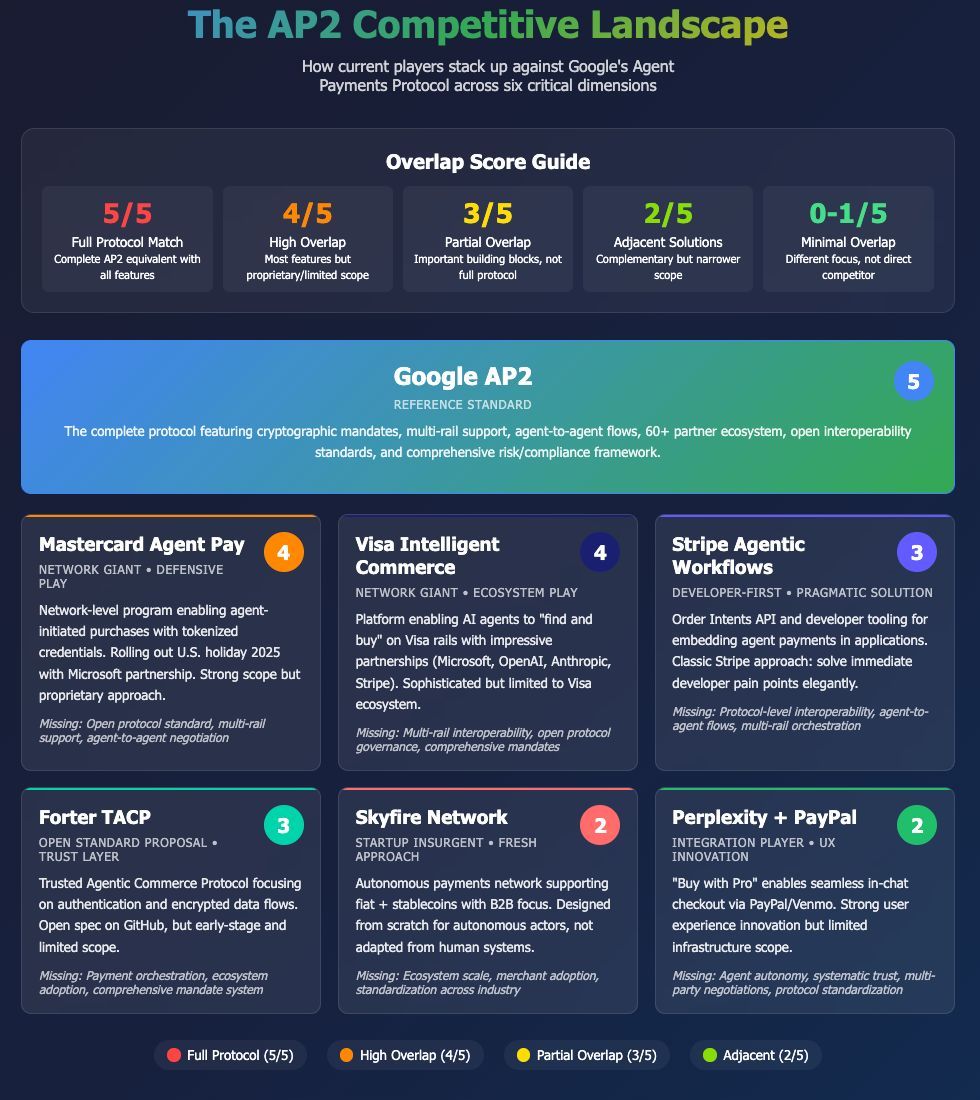efipm's tweet image. 🔵 Hot off the press! Our second part looks into Google`s AP2 protocol. We view this as the new standard set by Google. What does it take to challenge it?
Read our in-depth analysis. Leave your comments. Subscribe and Share if you liked it.
buff.ly/HnMfhUA