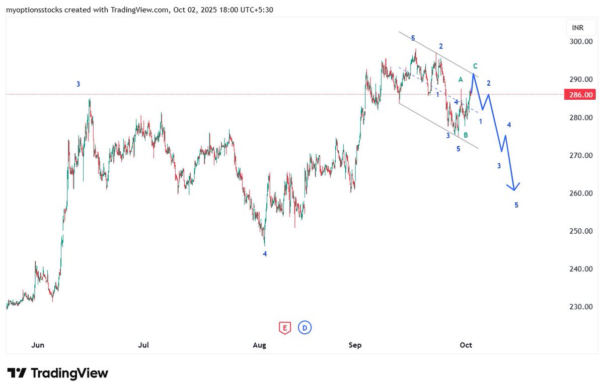 nagaleekar6522's tweet photo. #manappuram
#Nifty #banknifty #PriceAction #BREAKOUTSTOCKS #StocksToBuy #StocksToWatch #stocksfortomorrow #StocksToTrade #Bullish #Elliottwave #VerifiedBySensibull #TradingCommunity https://t.co/D74zXkOkRo