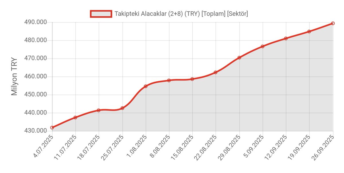 Bankalarda takipteki alacak toplamı grafiğine bakılırsa 2026 da da varlık yönetim şirketlerinin tga portföyü artmaya devam edecek gibi görünüyor.
#glcvy
#smrva 
#brkvy