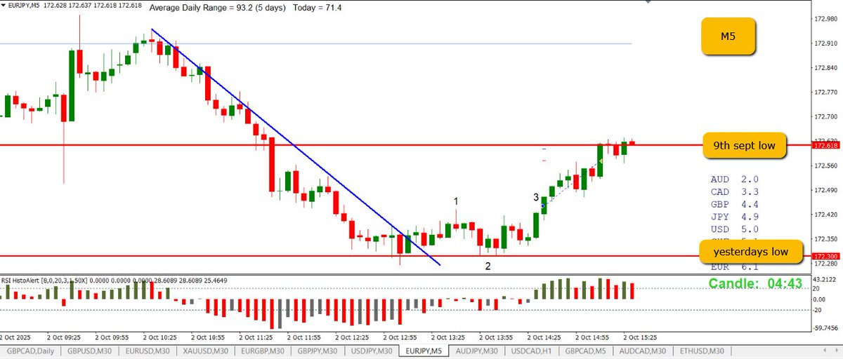 EURJPY 1.5 R Long

Price moved down all morning until it reach yesterdays low

1-2-3 reversal, break of trend and price reversed up to next daily low level (9th Sept)
