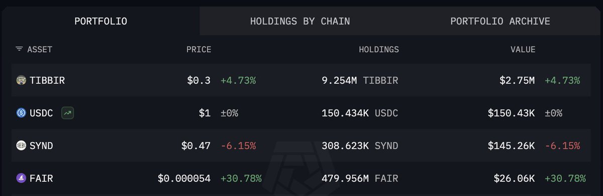 0xNFA's tweet photo. The guy who owns 1% of $TIBBIR just bought 479M of $FAIR @faircaster. Are you still sleeping, anon? https://t.co/GhEniiIjP1 https://t.co/1S6suYYy0p