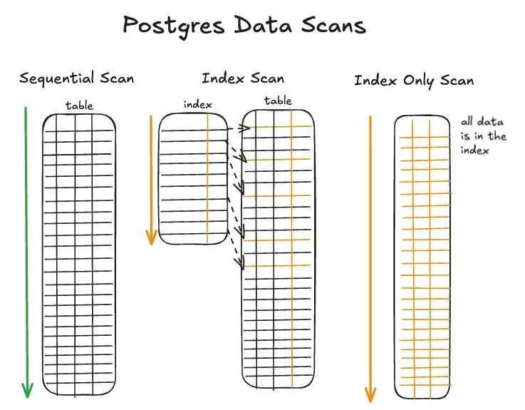 crunchydata's tweet image. How do you get Postgres index only scans? By creating covering indexes.
SELECT name, email FROM web_users WHERE id = 123;
Could be completely covered by:
CREATE INDEX idx_users_indcludes
ON web_users (id)
INCLUDE (name, email);