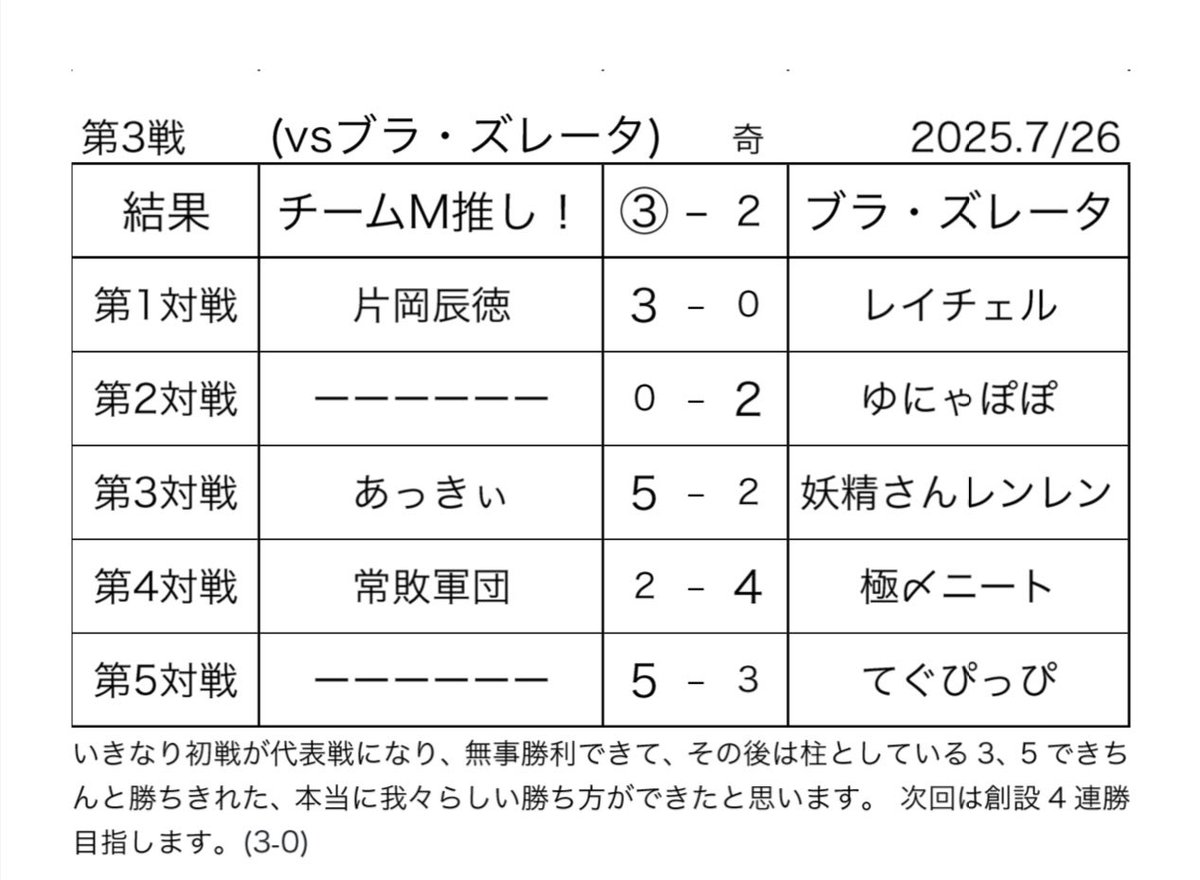 7/26(土)に行われました、クラン戦3戦目vsブラ・ズレータ(<a href="/bulazuleta/">☆ブラ・ズレータ☆</a>)は

チームM推し！③-2ブラ・ズレータ

で、勝利しました。

対戦ありがとうございました！

また機会がありましたらよろしくお願いいたします！

(3-0)