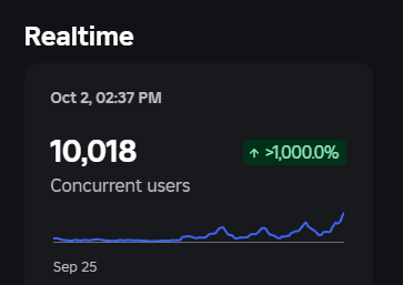 2025 Goal Done ✅
FINALLY PART OF THE 10,000 CCU CLUB 🙏

#ROBLOX #RobloxDev