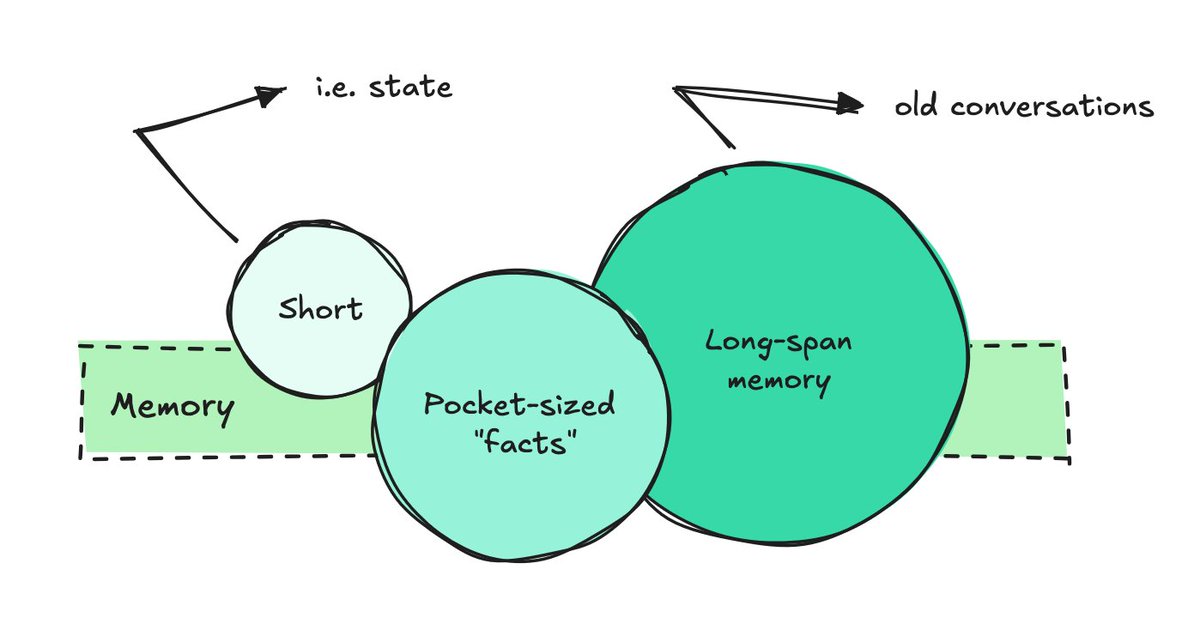 Don’t Just Build Agents. Build Memory-Augmented AI Agents!

Two essays shook up the AI world recently.

Anthropic wrote about building multi-agent research systems: a coordinated team of agents, each specializing in a piece of the puzzle, passing context back and forth.

Then