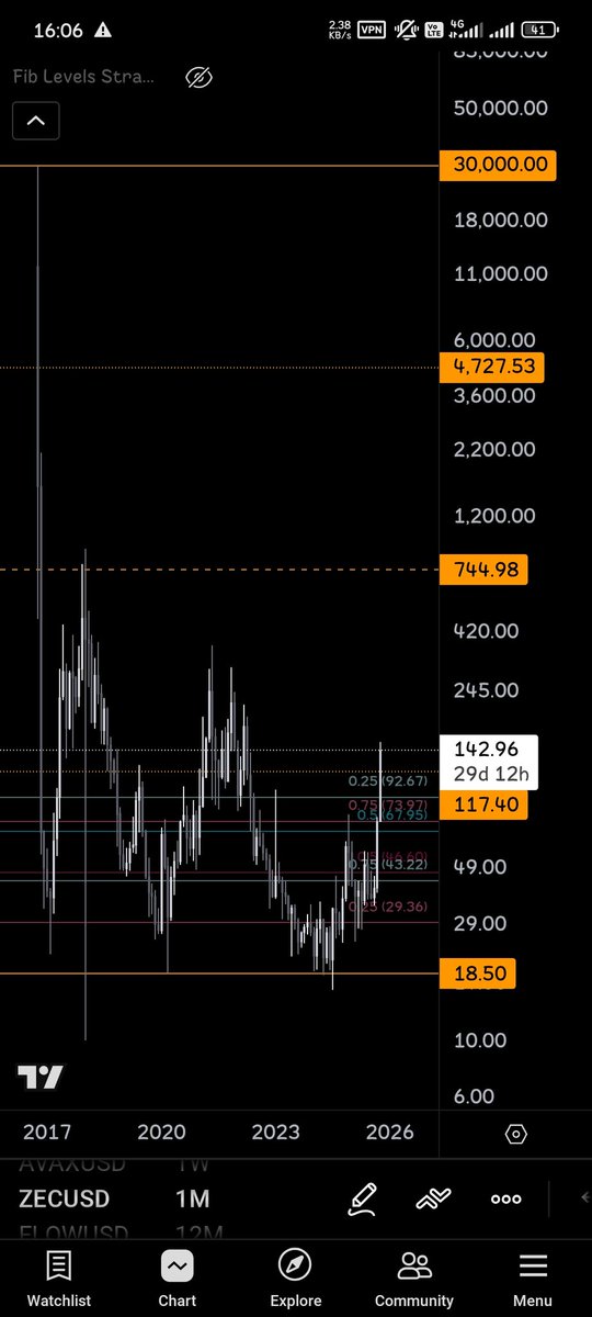 3phrn's tweet image. I mean like who would guess right, when no one talks about it 
$ZEC #Zcash