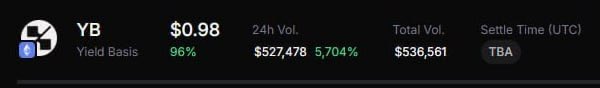 crypticdailyhq's tweet photo. Regarding $YB, those who couldn't buy tokens on Legion and Kraken today shouldn't worry. It means there will be a good short

I see that FOMO is already being driven on it that with a 10k allocation you can now take +$40k pure profit in the pre-market. https://t.co/dQicZoPQTj