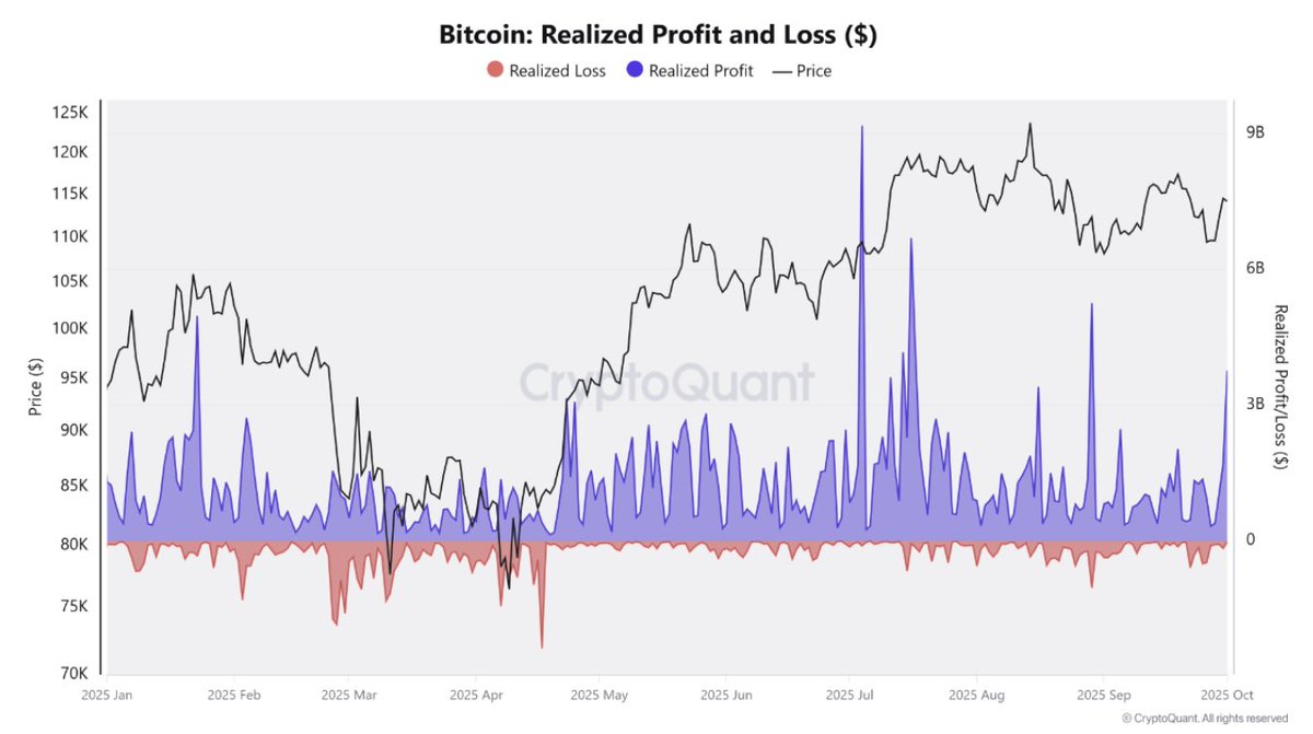 Fifth-Largest Profit-Taking Event of 2025 “After a strong rise in Bitcoin  prices, profit-taking levels surpassed more than $3.7 billion yesterday,  registering the 5th-largest volume this year.” – By @caueconomy Read more ⤵️
