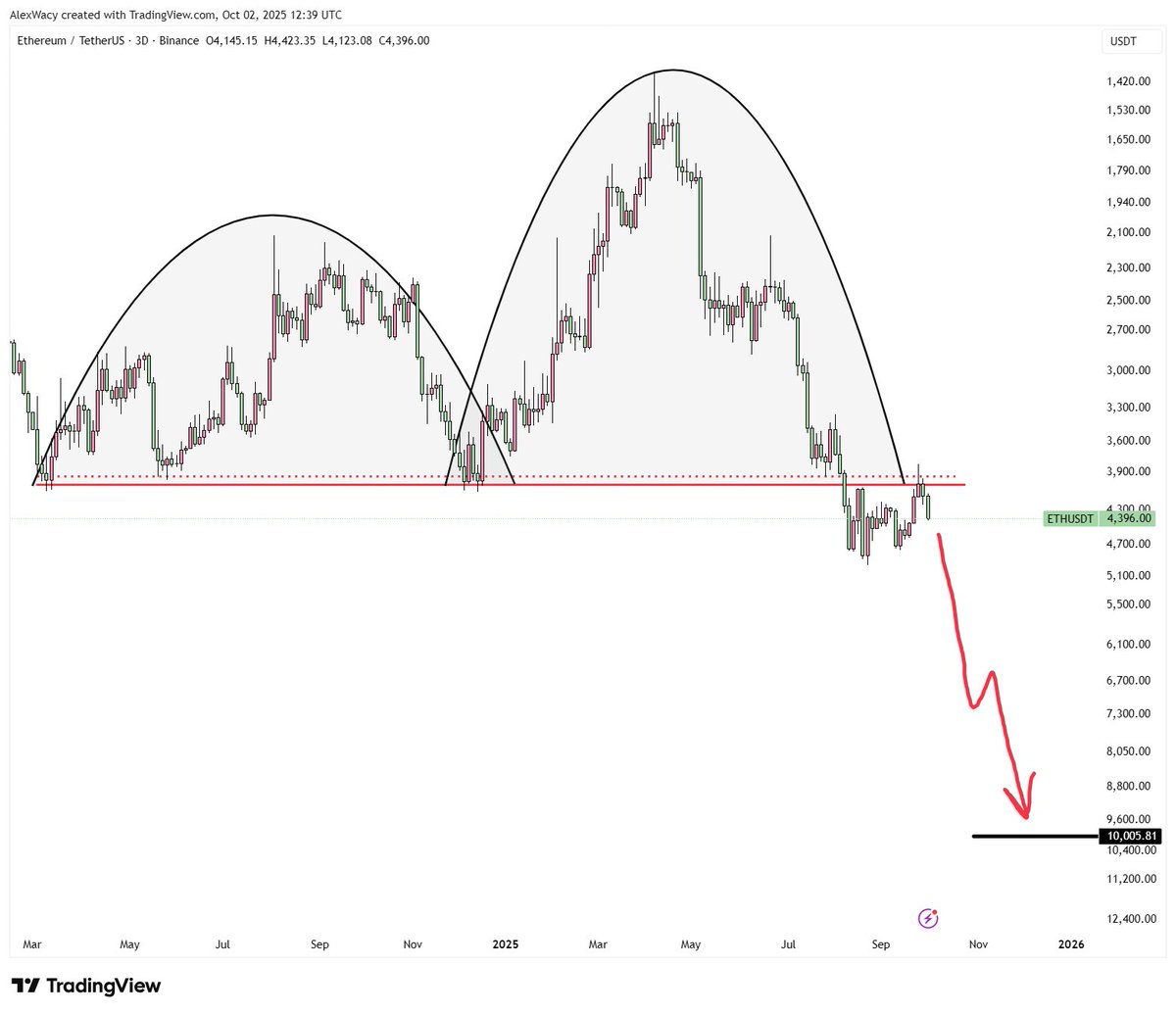 wacy_time1's tweet photo. $ETH EXIT PUMP COMPLETED.

THE BIGGEST CRASH HAS NOW STARTED 🤯 https://t.co/BO6ktqyQii
