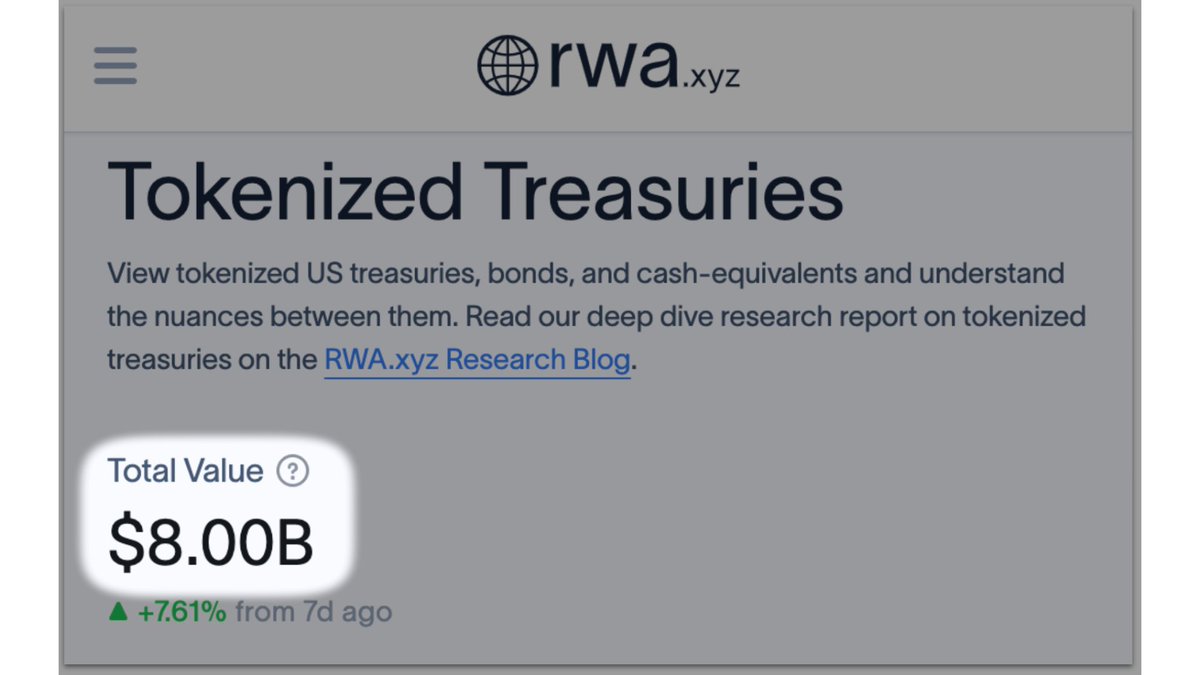 BitwiseInvest's tweet image. How early are we in tokenization?

Today, for every $100 of U.S. Treasuries that are on a blockchain, there are $375,000 that aren’t.

So, early.