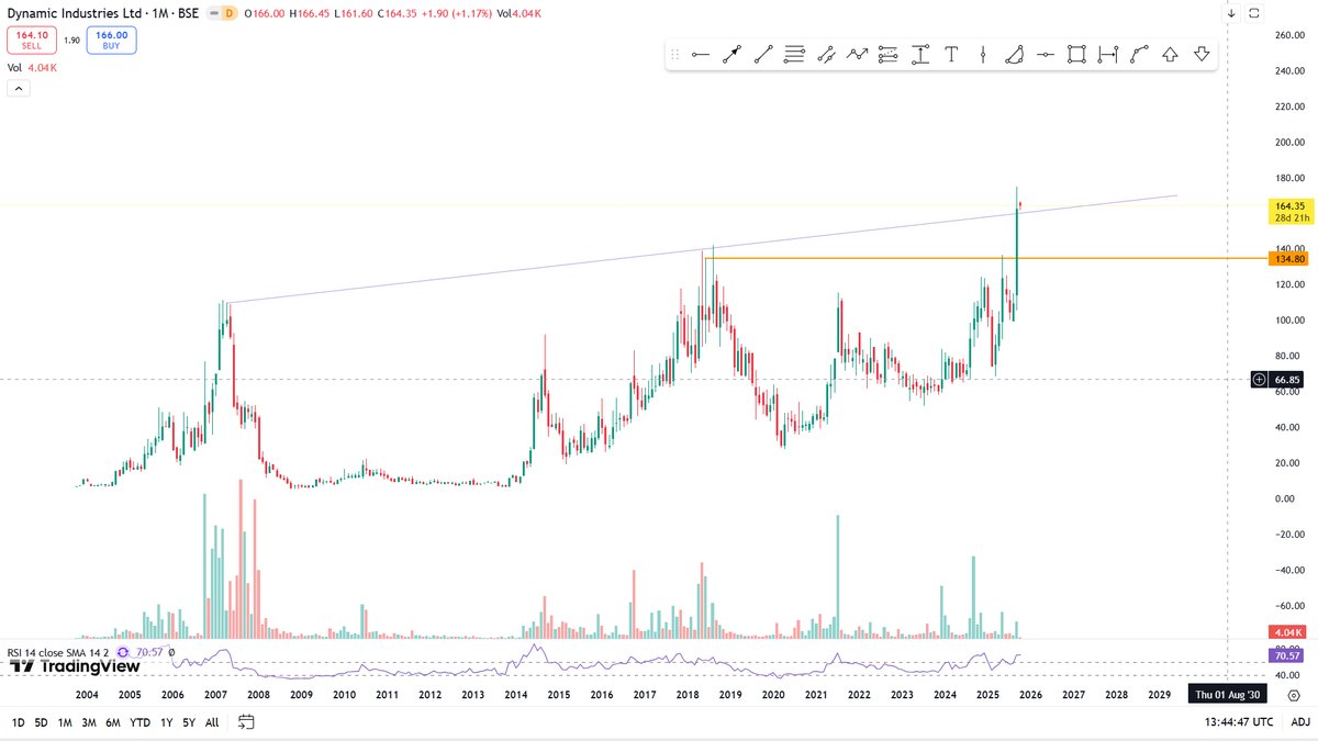 ibullishbreak's tweet photo. ⚡ #DYNAMIND | Multi-Year Breakout
CMP: ₹164
📈 18-yr trendline breakout confirmed.
WhatsApp : https://t.co/S5z6lEyXiI
🔄 Double Bottom pattern visible
☕ Cup & Handle breakout from Sep’18 levels
🛡️ Supports: Trendline – ₹160 | Major – ₹135 (favorable R:R)
👉 Long consolidation breakout + classic patterns = strong technical setup ahead.
KYC : https://t.co/d5lPA13Nna
@Rishikesh_ADX @ADX_Learner @preet2419 @Chart_Wallah108 @ArindamPramnk @EquityInsightss @KhapreVishal @microcp2mltibgr @VaibhavBhimjiy2 @KommawarSwapnil @Akveq_ @SwaroopAkriti @thebigbulldeals @StocktwitsIndia