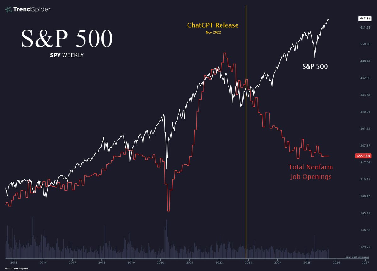 TrendSpider's tweet image. Are we cooked, chat?  $SPY