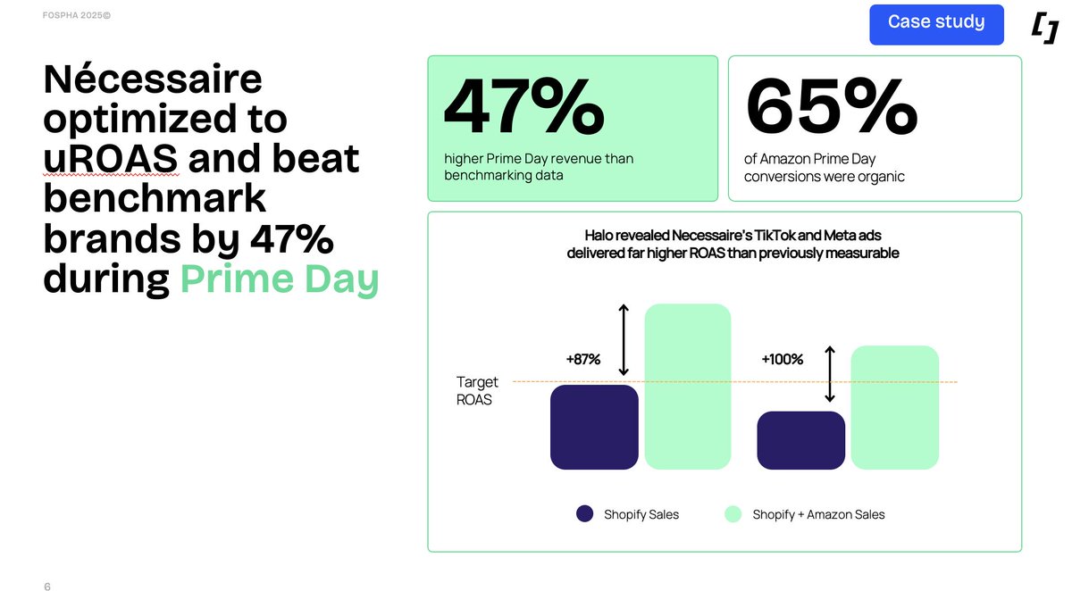 Fospha (@wearefospha) on Twitter photo Most marketers still optimize as if you can pixel <a href="/amazon/">Amazon</a> or <a href="/SellwTikTokShop/">TikTokShop_Global</a>. You can’t.
That blind spot hides the real impact of your ads:
<a href="/necessaire/">Nécessaire</a> thought TikTok + <a href="/Meta/">Meta</a> were underperforming. But once Amazon sales were included, TikTok flipped into a growth engine. On Most marketers still optimize as if you can pixel <a href="/amazon/">Amazon</a> or <a href="/SellwTikTokShop/">TikTokShop_Global</a>. You can’t.
That blind spot hides the real impact of your ads:
<a href="/necessaire/">Nécessaire</a> thought TikTok + <a href="/Meta/">Meta</a> were underperforming. But once Amazon sales were included, TikTok flipped into a growth engine. On