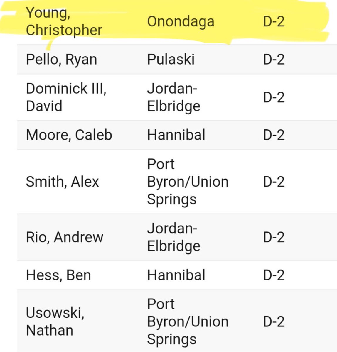 ChrisSports01's tweet photo. Top 5 tacklers in Section 111
Linebacker/Corner
@Mr_Consistent_2 @CU_FBRecruiting 
@CuseFootball @MercyhurstFB @Merrimack_FB https://t.co/ZPhw2UIgh7